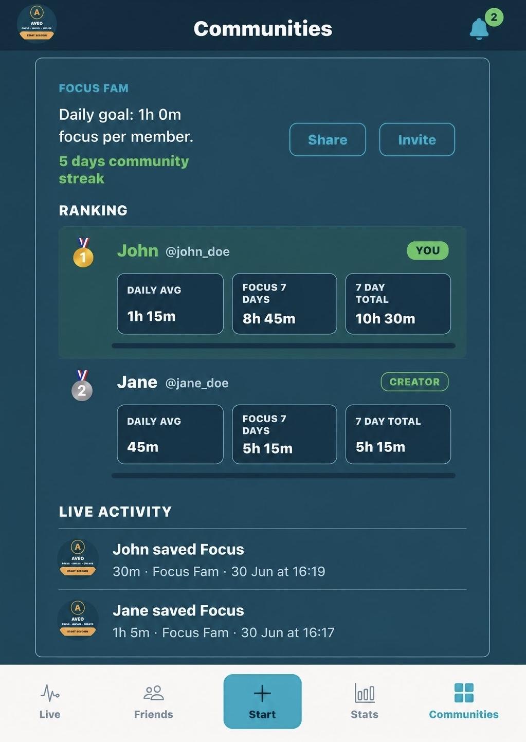 AVEO community ranking