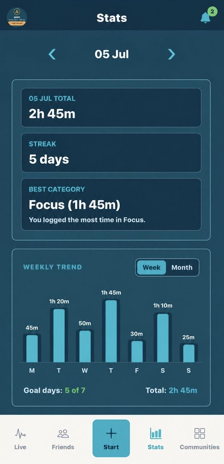AVEO weekly stats and streak tracking